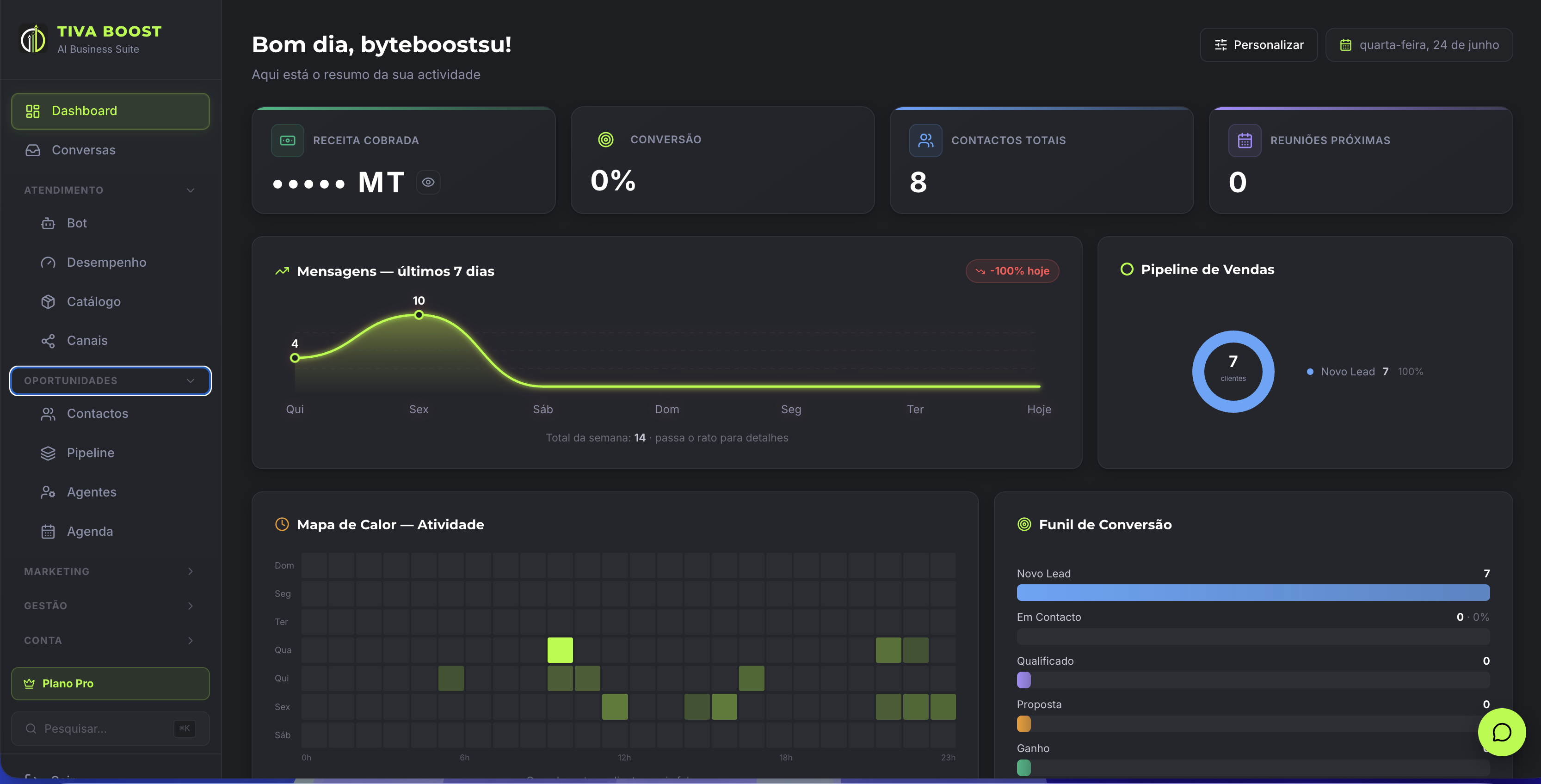 Dashboard do Tiva Boost: receita, conversão, pipeline de vendas e desempenho do bot